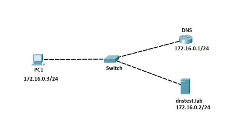 How do I configure DNS on my router